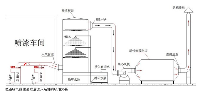 圖為活性炭吸附法應用于噴漆行業