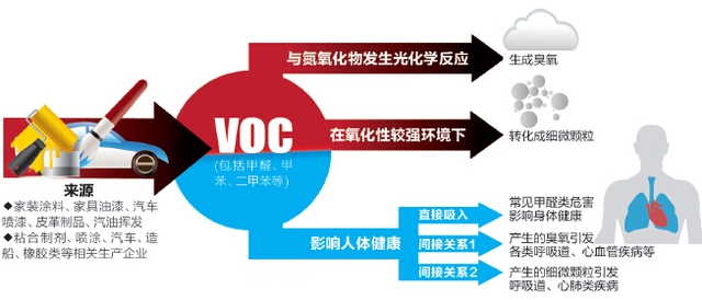 voc有機廢氣來源及危害您了解過嗎？