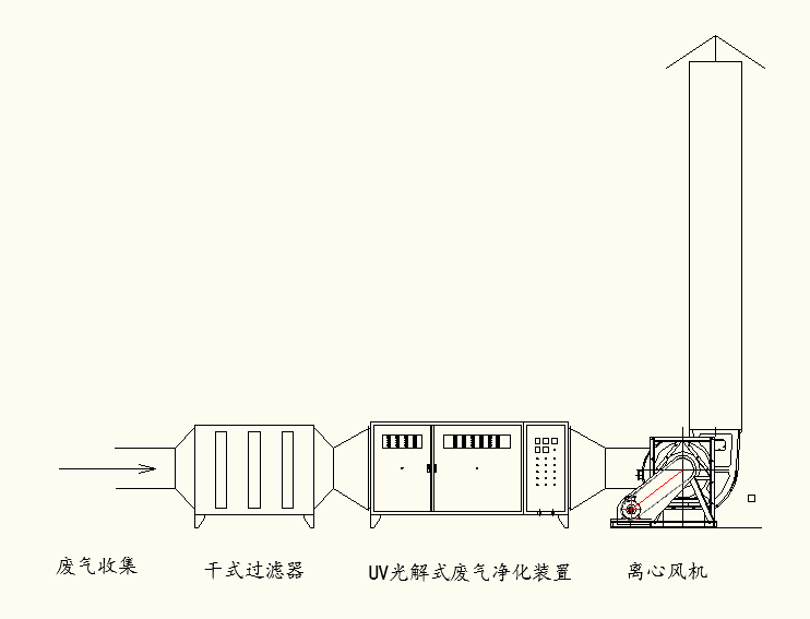 圖為采用噴涂廢氣處理方案中的干式過濾+光解氧化