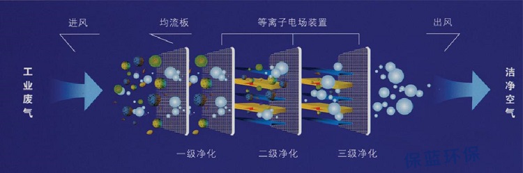 等離子廢氣處理的原理是什么？