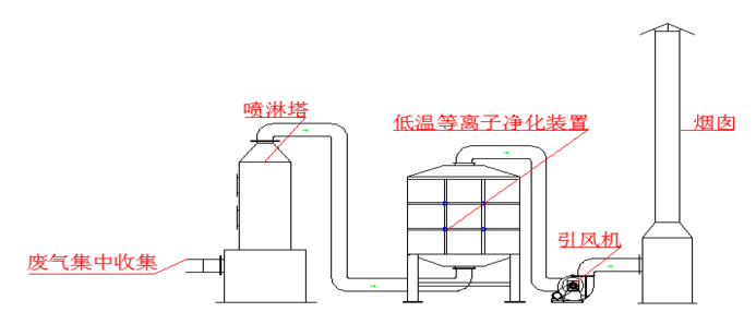 對于食品廠的廢氣采用哪種處理方法？