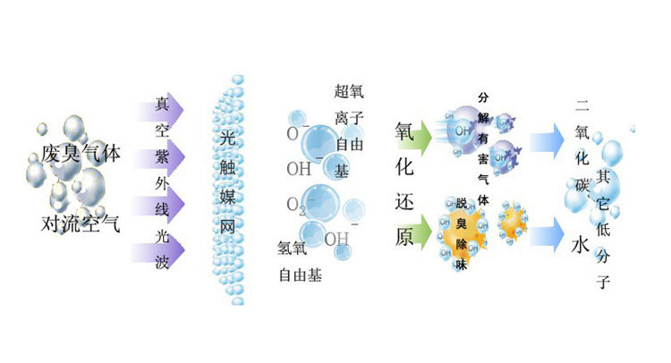 圖為電泳烘干廢氣處理采用的光氧化工藝流程