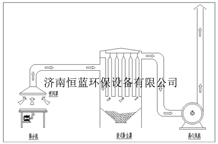 粉塵處理示意圖