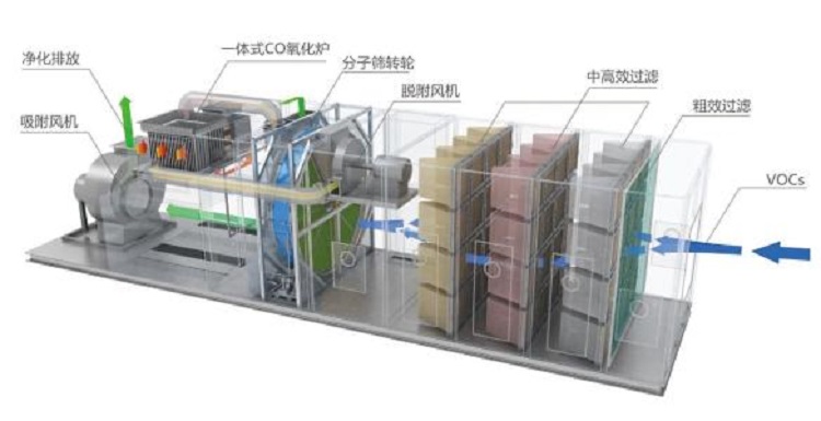 噴漆房廢氣處理新技術