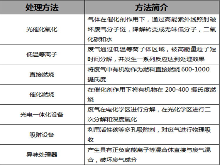 電子行業廢氣處理方法對比