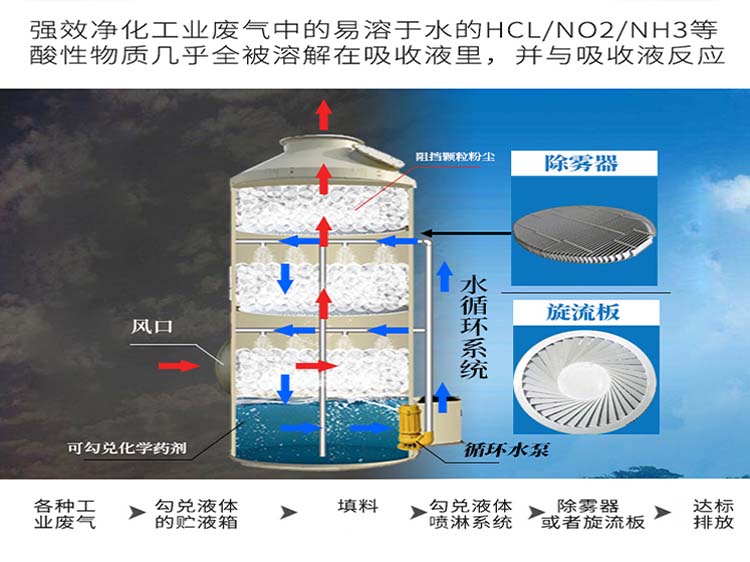 山東pp噴淋塔生產廠家