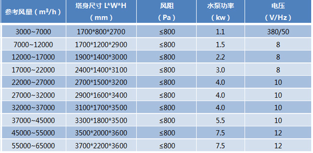 不銹鋼旋流噴淋塔參數配置