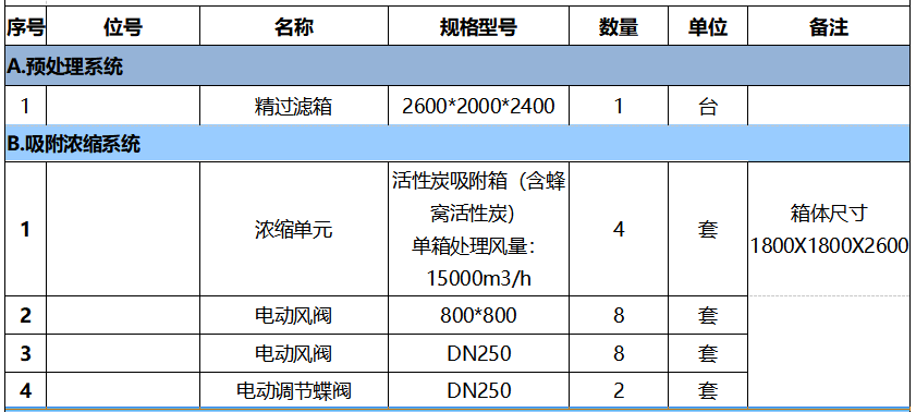 40000風量催化燃燒設備參數(shù)