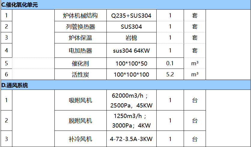 40000風量催化燃燒設備參數(shù)